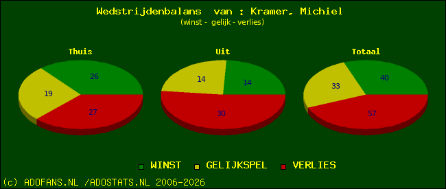 Wedstrijd balans