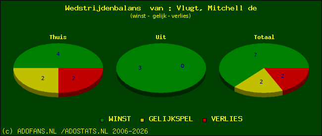 Wedstrijd balans