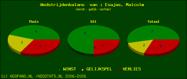 Wedstrijd balans