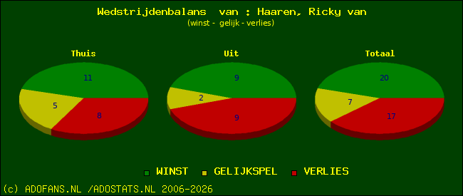 Wedstrijd balans
