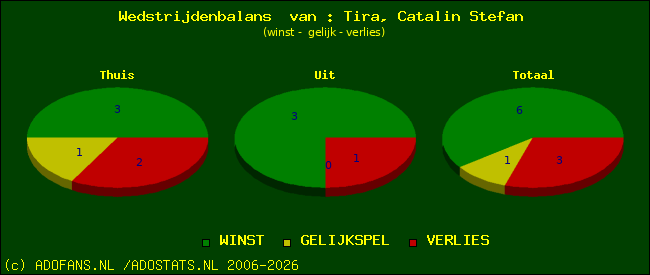 Wedstrijd balans