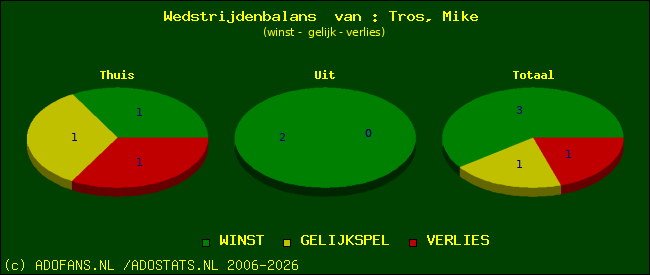 Wedstrijd balans