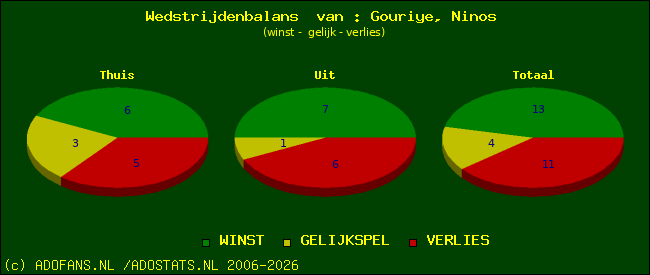 Wedstrijd balans
