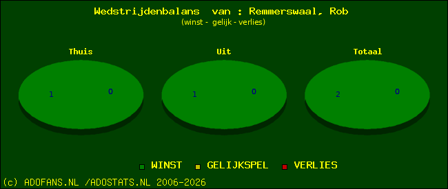 Wedstrijd balans