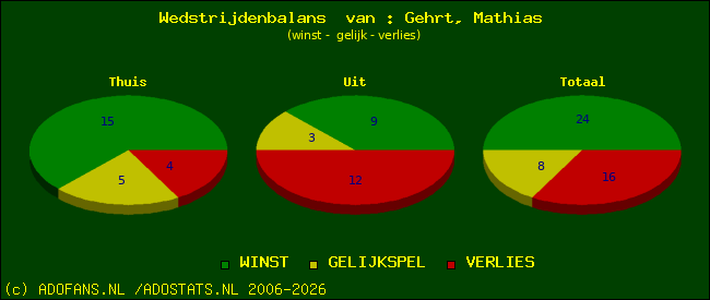 Wedstrijd balans
