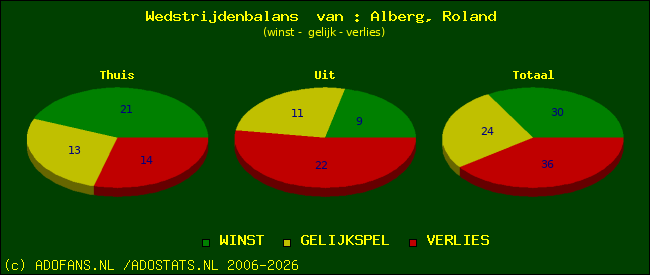 Wedstrijd balans