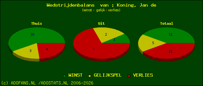 Wedstrijd balans