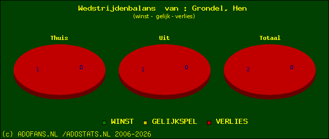 Wedstrijd balans