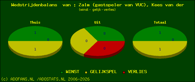 Wedstrijd balans