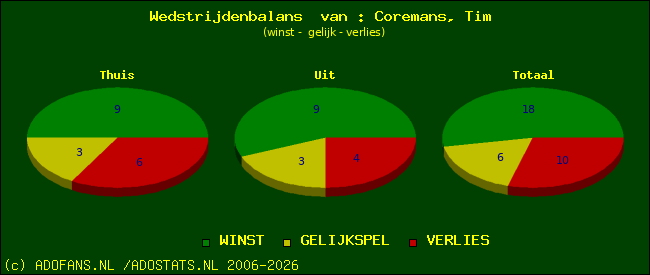 Wedstrijd balans