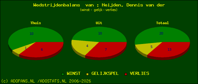 Wedstrijd balans