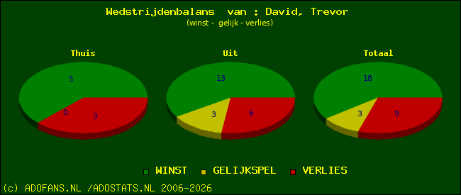 Wedstrijd balans