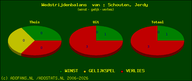Wedstrijd balans