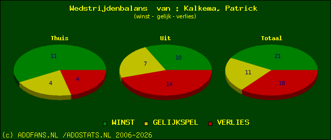 Wedstrijd balans