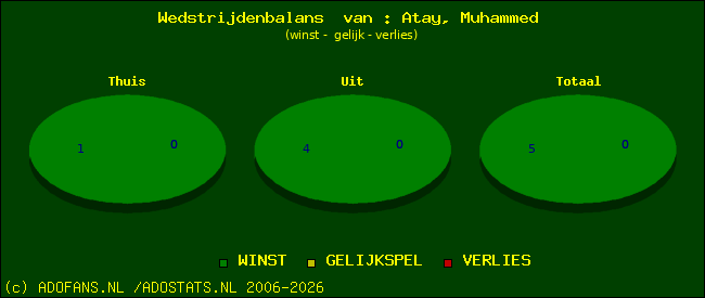 Wedstrijd balans
