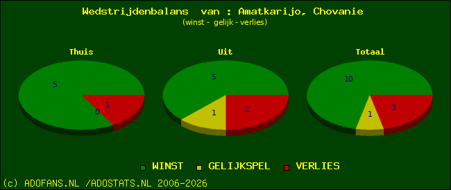 Wedstrijd balans