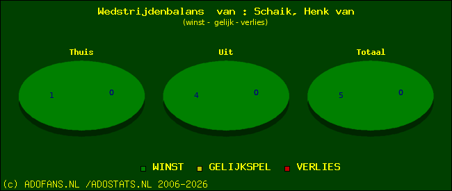 Wedstrijd balans