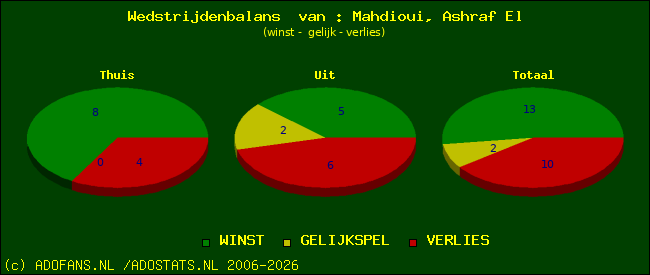 Wedstrijd balans