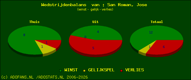 Wedstrijd balans