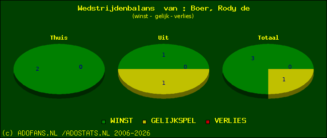 Wedstrijd balans