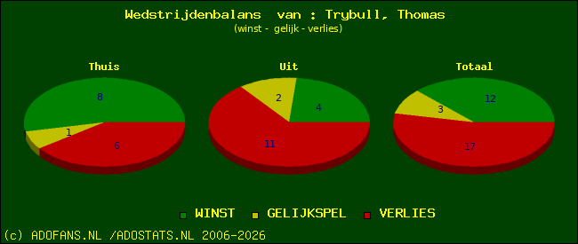 Wedstrijd balans