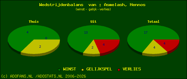 Wedstrijd balans