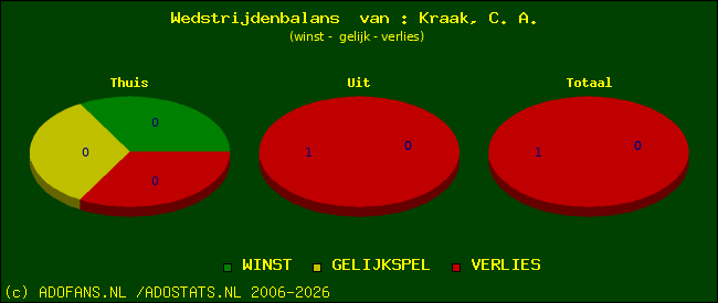 Wedstrijd balans