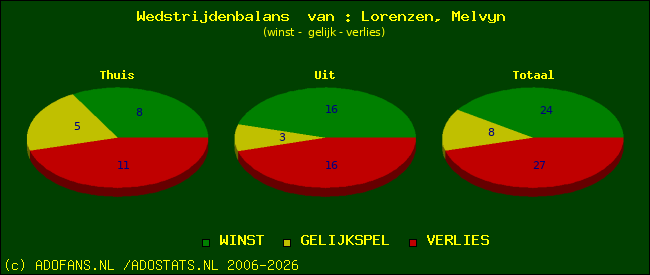 Wedstrijd balans