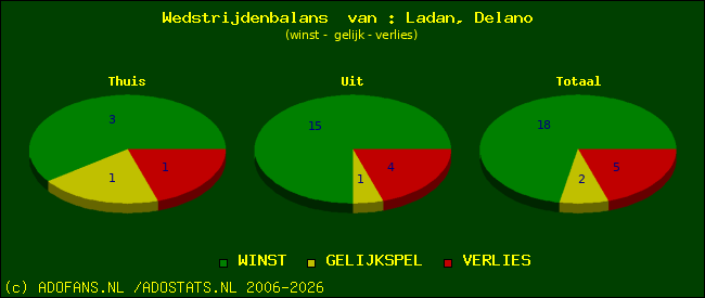 Wedstrijd balans