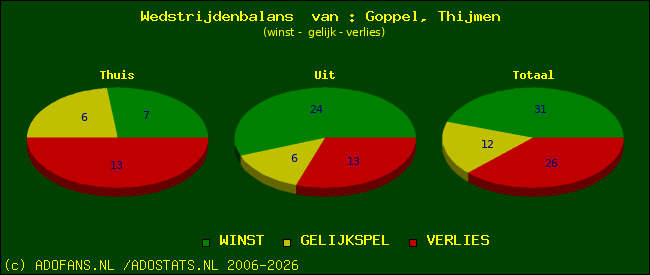 Wedstrijd balans