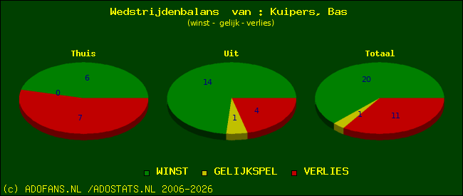 Wedstrijd balans