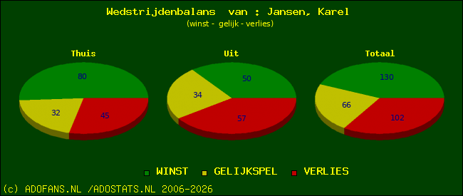 Wedstrijd balans