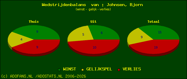 Wedstrijd balans