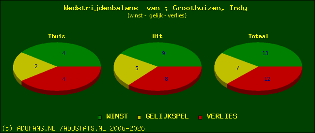 Wedstrijd balans