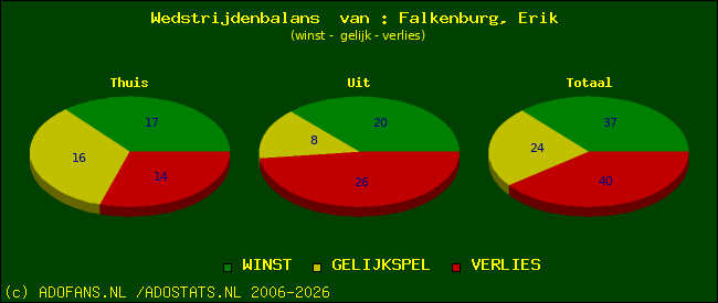 Wedstrijd balans