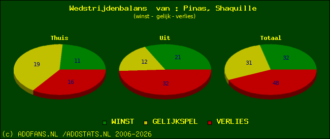 Wedstrijd balans
