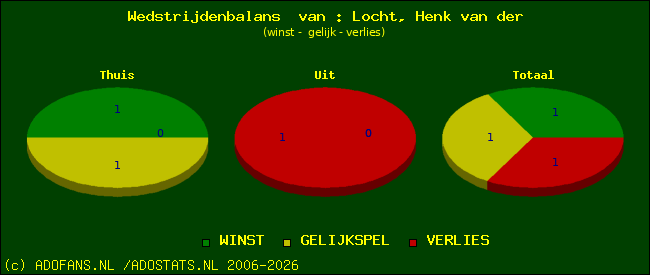 Wedstrijd balans