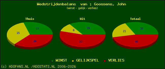Wedstrijd balans
