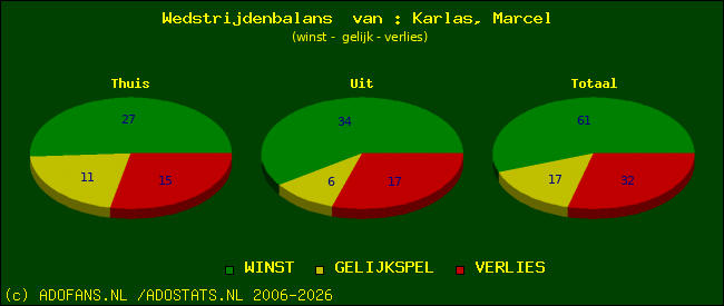 Wedstrijd balans