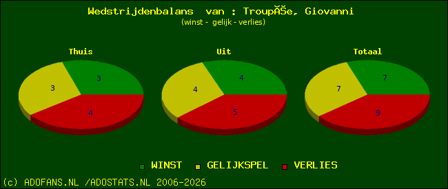 Wedstrijd balans