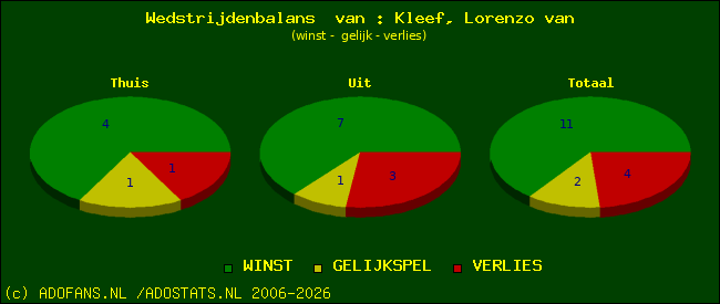 Wedstrijd balans