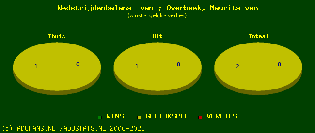 Wedstrijd balans