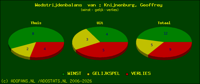Wedstrijd balans