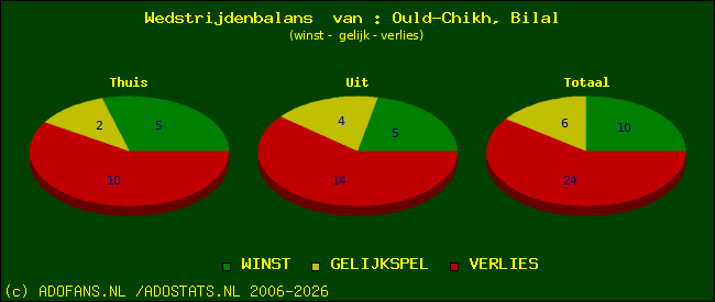 Wedstrijd balans