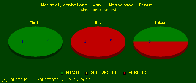 Wedstrijd balans