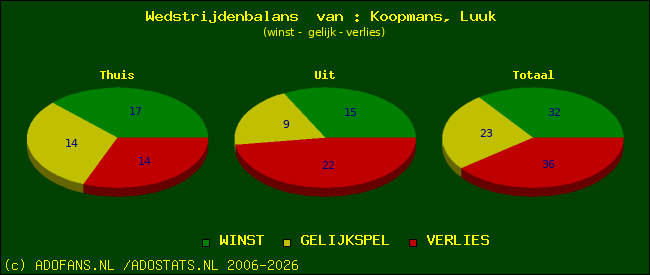 Wedstrijd balans