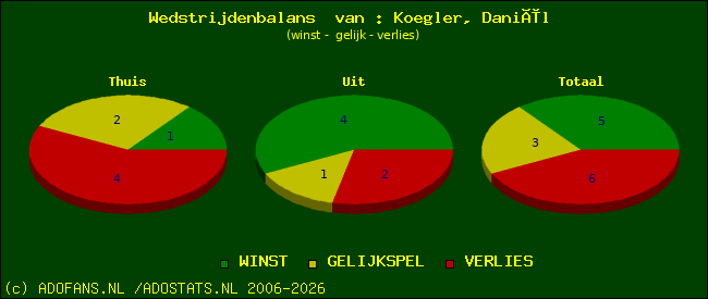 Wedstrijd balans