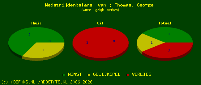 Wedstrijd balans