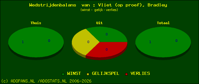 Wedstrijd balans