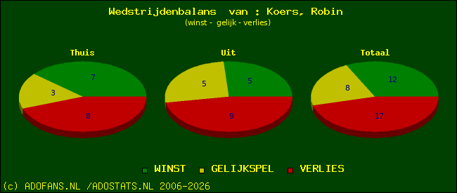 Wedstrijd balans